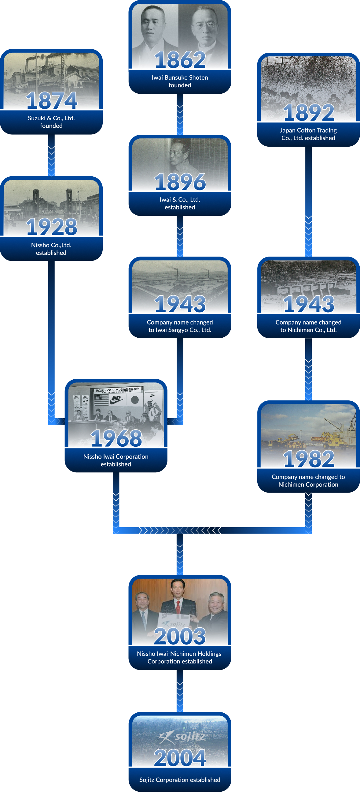 Sojitz Company History